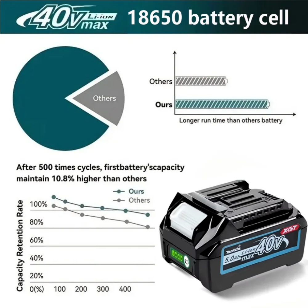 Makita 40V MAX XGT Lithium Ion - đánh giá và giá Makita Power Tools Xgt