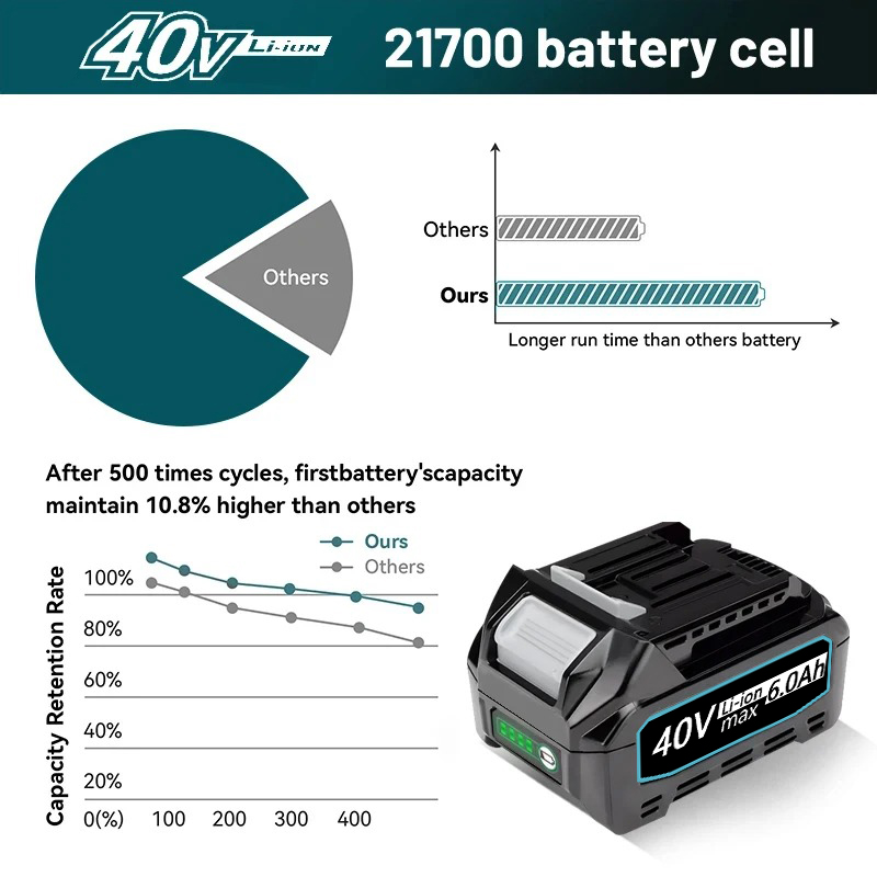 For Makita 40V XGT battery Pow - đánh giá và giá Makita Power Tools Xgt